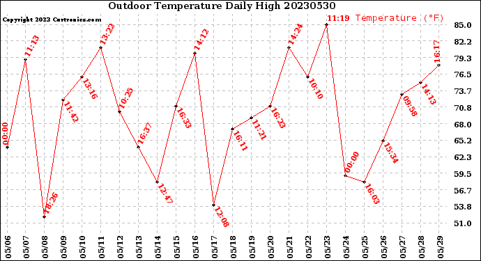 Milwaukee Weather Outdoor Temperature<br>Daily High