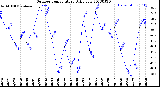 Milwaukee Weather Outdoor Temperature<br>Daily Low