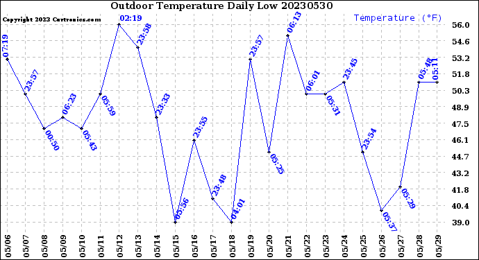 Milwaukee Weather Outdoor Temperature<br>Daily Low