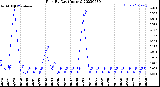 Milwaukee Weather Rain<br>By Day<br>(Inches)