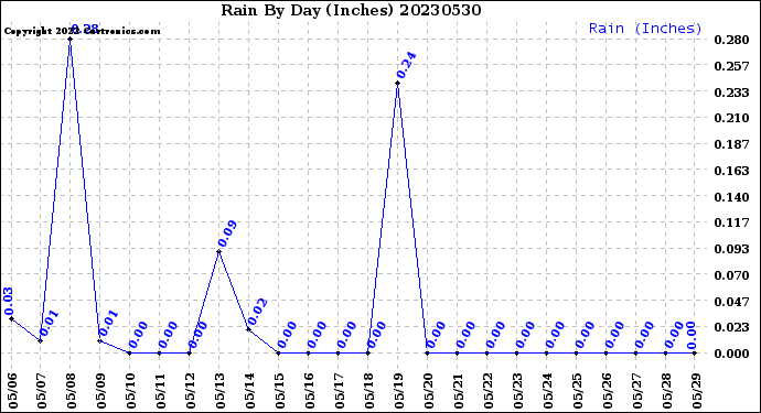 Milwaukee Weather Rain<br>By Day<br>(Inches)