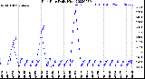 Milwaukee Weather Rain Rate<br>Daily High