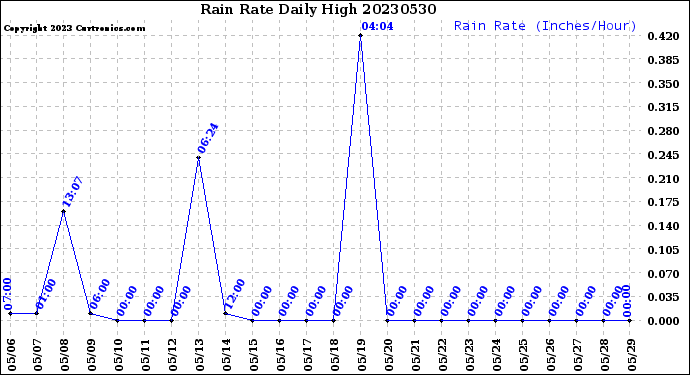 Milwaukee Weather Rain Rate<br>Daily High