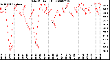 Milwaukee Weather Solar Radiation<br>Daily