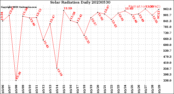 Milwaukee Weather Solar Radiation<br>Daily