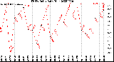 Milwaukee Weather THSW Index<br>Daily High