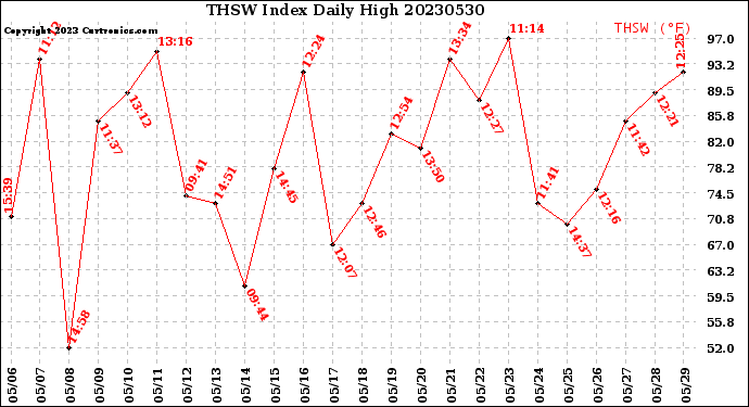 Milwaukee Weather THSW Index<br>Daily High