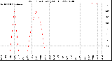 Milwaukee Weather Wind Direction<br>(By Month)