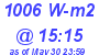 Milwaukee Weather Solar Radiation High Today