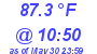 Milwaukee Weather Dewpoint High High Today