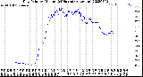 Milwaukee Weather Dew Point<br>by Minute<br>(24 Hours) (Alternate)