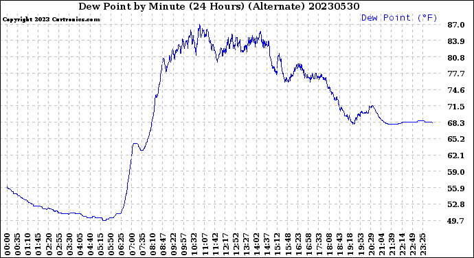 Milwaukee Weather Dew Point<br>by Minute<br>(24 Hours) (Alternate)