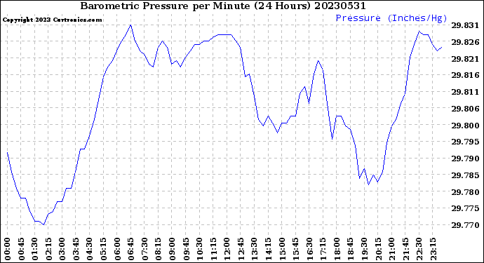 Milwaukee Weather Barometric Pressure<br>per Minute<br>(24 Hours)