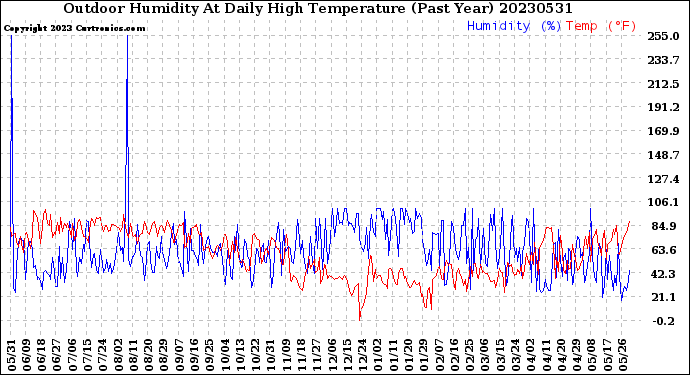 Milwaukee Weather Outdoor Humidity<br>At Daily High<br>Temperature<br>(Past Year)