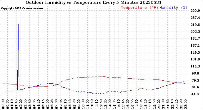 Milwaukee Weather Outdoor Humidity<br>vs Temperature<br>Every 5 Minutes