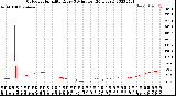 Milwaukee Weather Outdoor Humidity<br>Every 5 Minutes<br>(24 Hours)