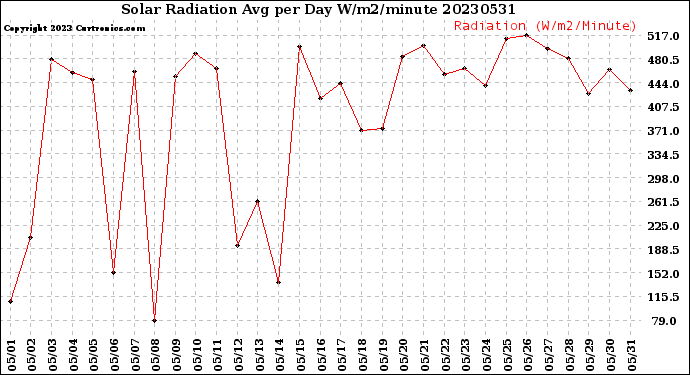 Milwaukee Weather Solar Radiation<br>Avg per Day W/m2/minute