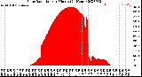 Milwaukee Weather Solar Radiation<br>per Minute<br>(24 Hours)