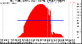 Milwaukee Weather Solar Radiation<br>& Day Average<br>per Minute<br>(Today)