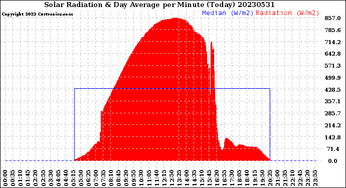 Milwaukee Weather Solar Radiation<br>& Day Average<br>per Minute<br>(Today)