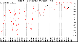 Milwaukee Weather Solar Radiation<br>per Day KW/m2