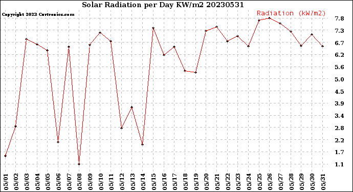 Milwaukee Weather Solar Radiation<br>per Day KW/m2