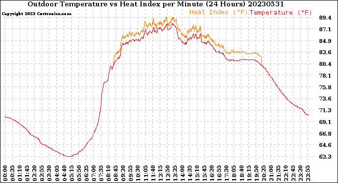 Milwaukee Weather Outdoor Temperature<br>vs Heat Index<br>per Minute<br>(24 Hours)