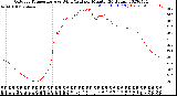 Milwaukee Weather Outdoor Temperature<br>vs Wind Chill<br>per Minute<br>(24 Hours)