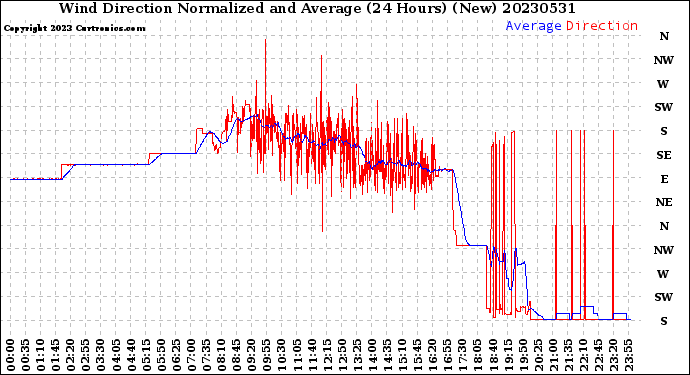 Milwaukee Weather Wind Direction<br>Normalized and Average<br>(24 Hours) (New)