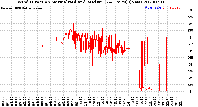 Milwaukee Weather Wind Direction<br>Normalized and Median<br>(24 Hours) (New)