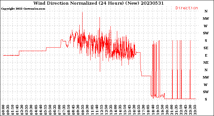 Milwaukee Weather Wind Direction<br>Normalized<br>(24 Hours) (New)