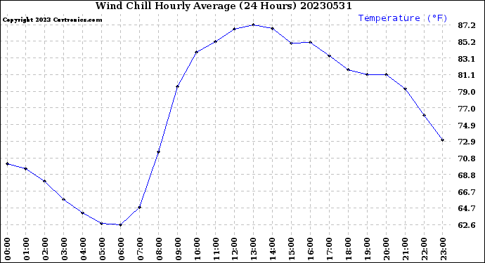 Milwaukee Weather Wind Chill<br>Hourly Average<br>(24 Hours)