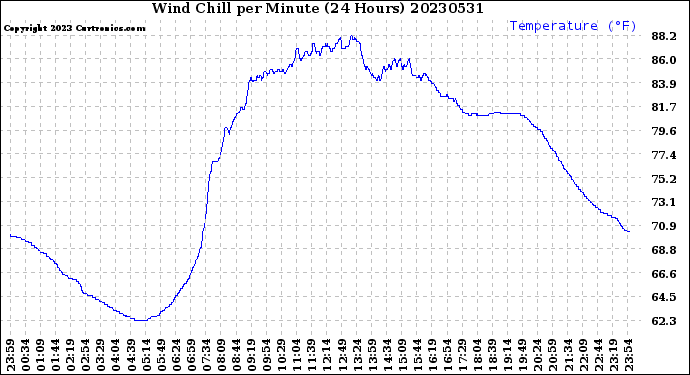 Milwaukee Weather Wind Chill<br>per Minute<br>(24 Hours)