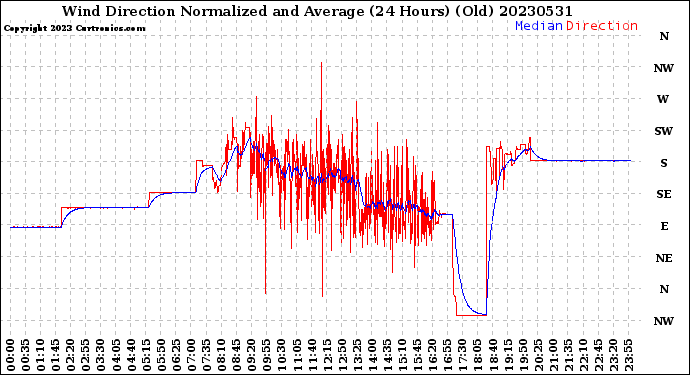 Milwaukee Weather Wind Direction<br>Normalized and Average<br>(24 Hours) (Old)