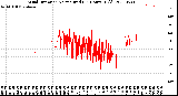 Milwaukee Weather Wind Direction<br>Normalized<br>(24 Hours) (Old)