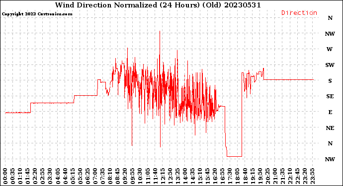 Milwaukee Weather Wind Direction<br>Normalized<br>(24 Hours) (Old)