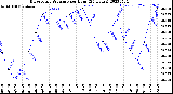 Milwaukee Weather Barometric Pressure<br>per Hour<br>(24 Hours)