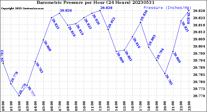 Milwaukee Weather Barometric Pressure<br>per Hour<br>(24 Hours)