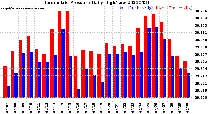 Milwaukee Weather Barometric Pressure<br>Daily High/Low