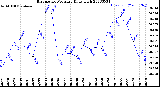 Milwaukee Weather Barometric Pressure<br>Daily High