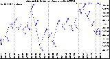 Milwaukee Weather Barometric Pressure<br>Daily Low