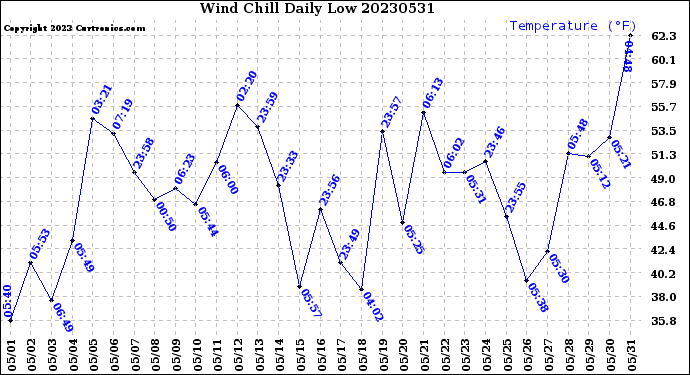 Milwaukee Weather Wind Chill<br>Daily Low