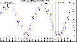 Milwaukee Weather Wind Chill<br>Monthly Low