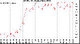 Milwaukee Weather Dew Point<br>(24 Hours)