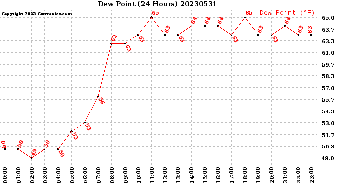 Milwaukee Weather Dew Point<br>(24 Hours)