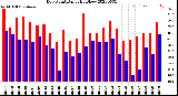 Milwaukee Weather Dew Point<br>Daily High/Low