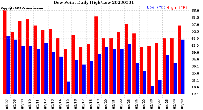 Milwaukee Weather Dew Point<br>Daily High/Low