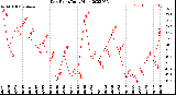 Milwaukee Weather Dew Point<br>Daily High