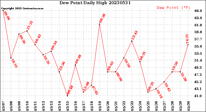 Milwaukee Weather Dew Point<br>Daily High