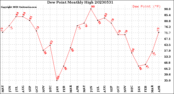 Milwaukee Weather Dew Point<br>Monthly High